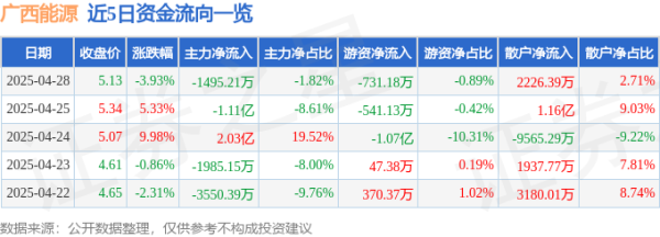 配资专业炒股配资门户 异动快报：广西能源（600310）4月29日9点31分触及跌停板