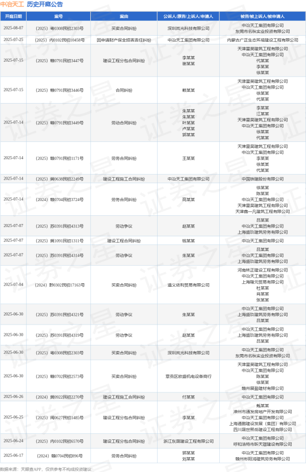 股票免费配资 中冶天工作为被告/被上诉人的1起涉及建设工程施工合同纠纷的诉讼将于2025年6月26日开庭